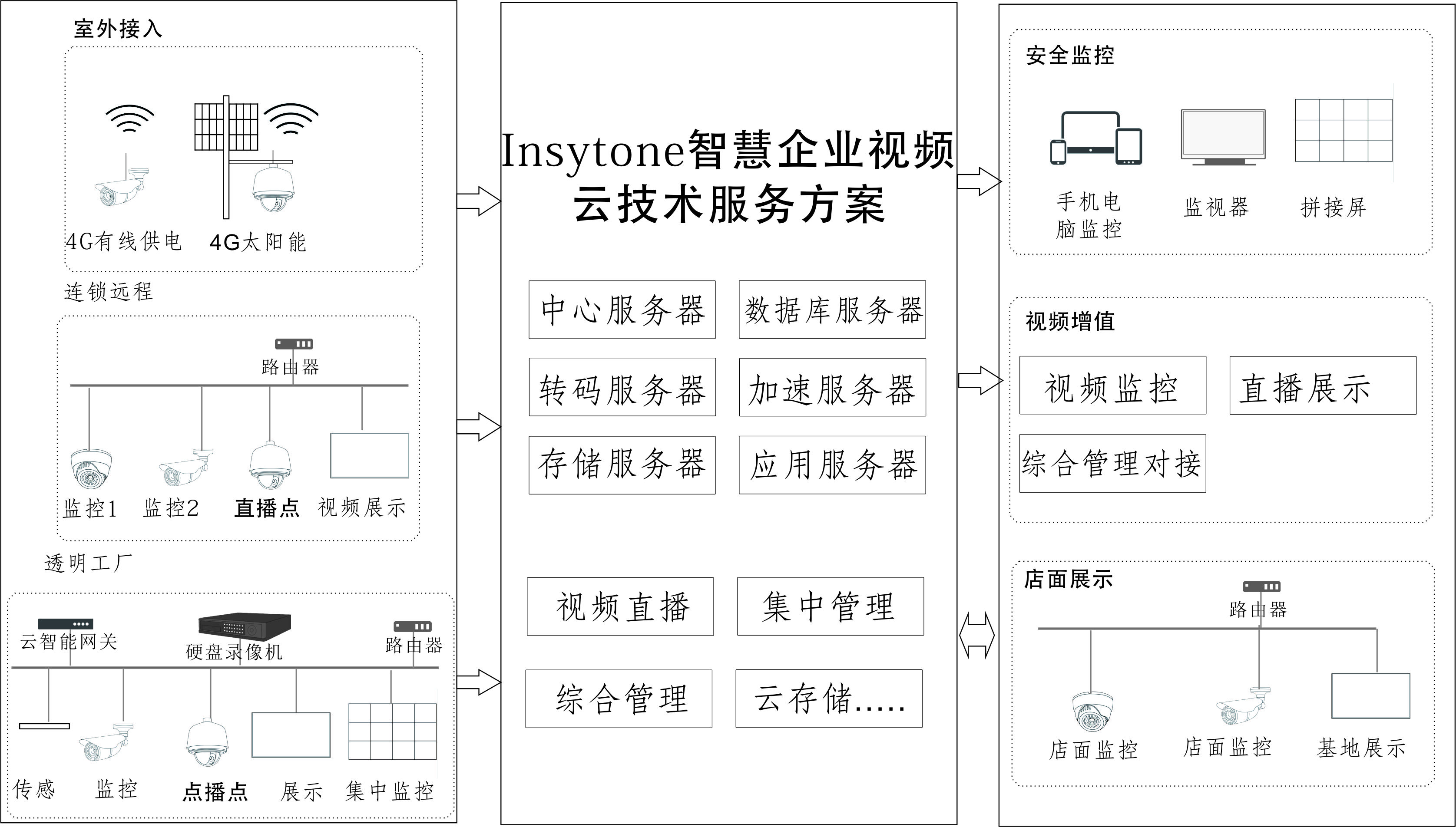 智慧企業(yè)視頻云技術(shù)服務(wù)方案