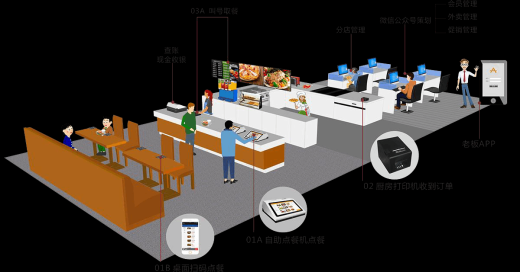 智慧餐廳點(diǎn)餐系統(tǒng)方案優(yōu)點(diǎn)與功能