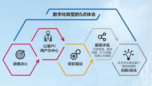 數(shù)字化轉(zhuǎn)型的來源